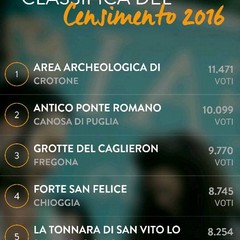Classifica del Censimento FAI 2016